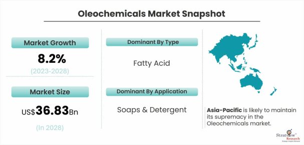 Oleochemicals-Market-Dynamics